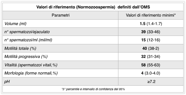 spermiogramma valori di riferimento